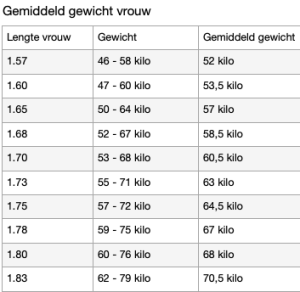 hoeveel mag je wegen als je 1.60 bent