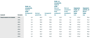 lengte-en-gewicht-mannen-en-vrouwen